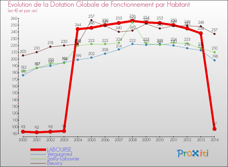 Evolution et montant de la dotation globale de fonctionnement par Habitant pour LABOURSE et les communes proches de 2000 à 2014. Comparaison des dotations globales de fonctionnement par habitant pour LABOURSE et les communes voisines de 2000 à 2014.