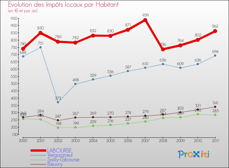 Evolution et montant des impôts locaux par Habitant pour LABOURSE et les communes proches Comparaison des impôts locaux par habitant pour LABOURSE et les communes voisines