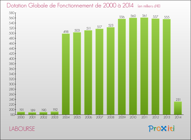 Evolution du montant de la Dotation Globale de Fonctionnement pour la commune de LABOURSE de 2000 à 2014 Evolution du montant de la Dotation Globale de Fonctionnement pour LABOURSE de 2000 à 2014