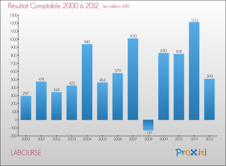 Evolution du résultat comptable pour la commune de LABOURSE de 2000 à 2012 Evolution du résultat comptable pour LABOURSE de 2000 à 2012