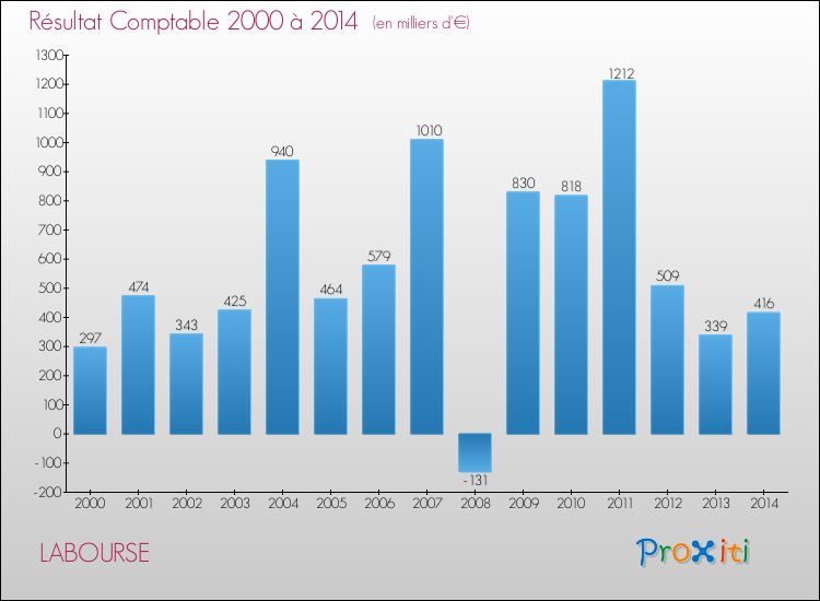 Evolution du résultat comptable pour la commune de LABOURSE de 2000 à 2014 Evolution du résultat comptable pour LABOURSE de 2000 à 2014