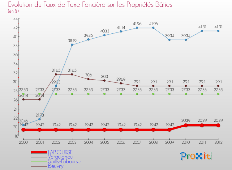 Evolution du taux de la taxe foncière sur le bati pour LABOURSE et les communes proches de 2000 à 2012 Comparaison des taux de taxe foncière sur le bati pour LABOURSE et les communes voisines de 2000 à 2012