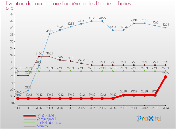 Evolution du taux de la taxe foncière sur le bati pour LABOURSE et les communes proches de 2000 à 2014 Comparaison des taux de taxe foncière sur le bati pour LABOURSE et les communes voisines de 2000 à 2014