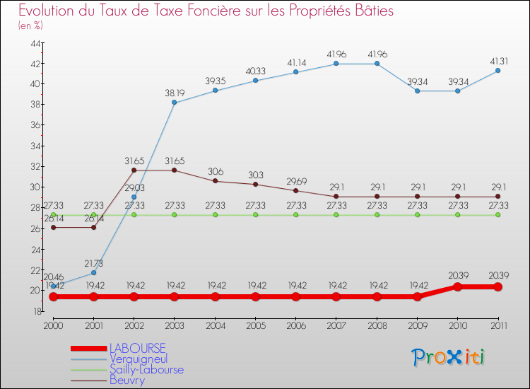 Evolution du taux de la taxe foncière sur le bati pour LABOURSE et les communes proches Comparaison des taux de taxe foncière sur le bati pour LABOURSE et les communes voisines