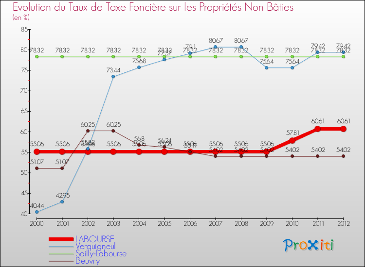 Evolution du taux de la taxe foncière sur les immeubles et terrains non batis pour LABOURSE et les communes proches de 2000 à 2012 Comparaison des taux de la taxe foncière sur les immeubles et terrains non batis pour LABOURSE et les communes voisines de 2000 à 2012