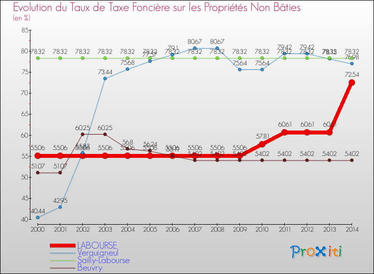 Evolution du taux de la taxe foncière sur les immeubles et terrains non batis pour LABOURSE et les communes proches de 2000 à 2014 Comparaison des taux de la taxe foncière sur les immeubles et terrains non batis pour LABOURSE et les communes voisines de 2000 à 2014