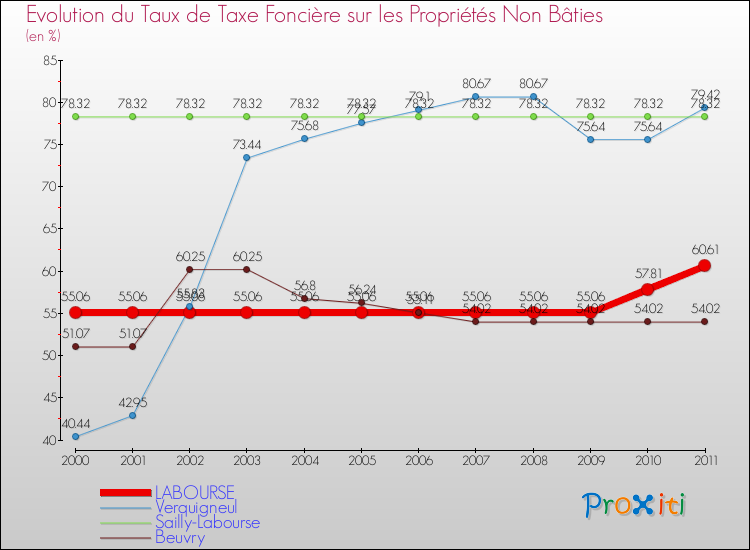 Evolution du taux de la taxe foncière sur les immeubles et terrains non batis pour LABOURSE et les communes proches Comparaison des taux de la taxe foncière sur les immeubles et terrains non batis pour LABOURSE et les communes voisines