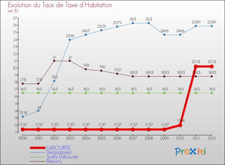 Evolution du taux de la taxe d'habitation pour LABOURSE et les communes proches Comparaison des taux de la taxe d'habitation pour LABOURSE et les communes voisines