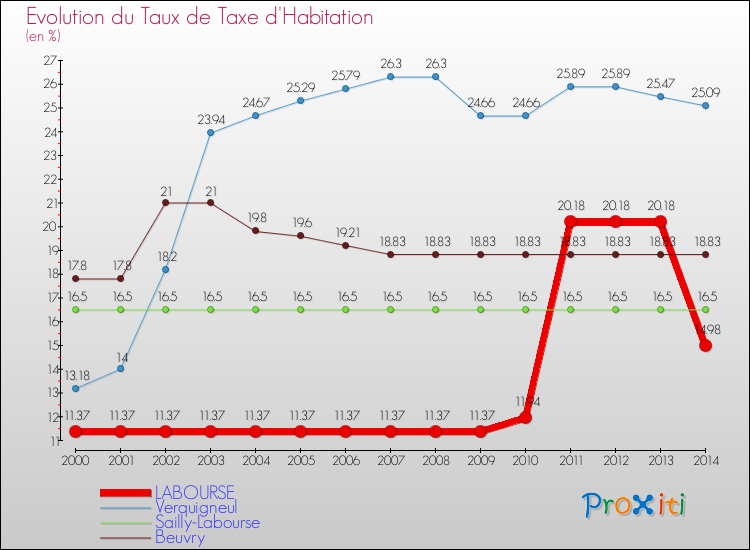 Evolution du taux de la taxe d'habitation pour LABOURSE et les communes proches de 2000 à 2014 Comparaison des taux de la taxe d'habitation pour LABOURSE et les communes voisines de 2000 à 2014