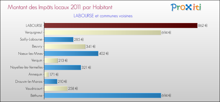 Montant des impôts locaux par Habitant pour LABOURSE et les communes proches Comparaison des impôts locaux par habitant pour LABOURSE et les communes voisines