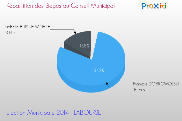 Répartition des élus au conseil municipal entre les listes à l'issue du 1er Tour des Elections Municipales 2014 de la commune de LABOURSE Elections Municipales 2014 - Répartition des élus au conseil municipal entre les listes à l'issue du 1er Tour pour la commune de LABOURSE