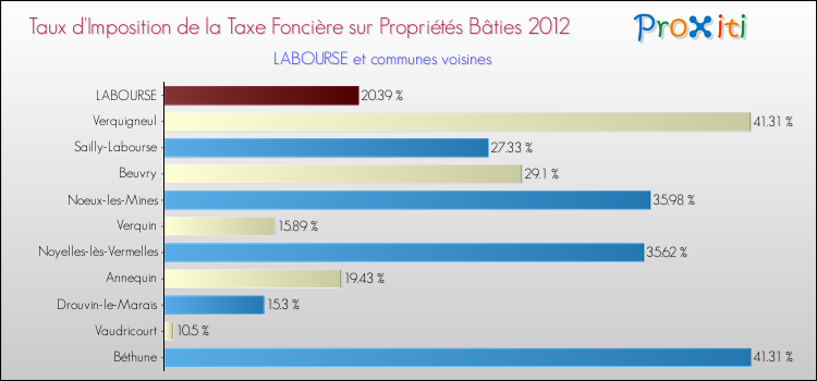 Taux d'imposition de la taxe foncière sur le bati 2012 pour LABOURSE et les communes proches Comparaison des taux d'imposition de la taxe foncière sur le bati 2012 pour LABOURSE et les communes voisines