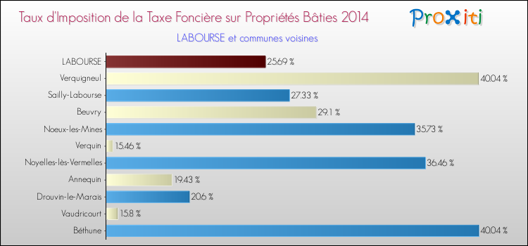 Taux d'imposition de la taxe foncière sur le bati 2014 pour LABOURSE et les communes proches Comparaison des taux d'imposition de la taxe foncière sur le bati 2014 pour LABOURSE et les communes voisines