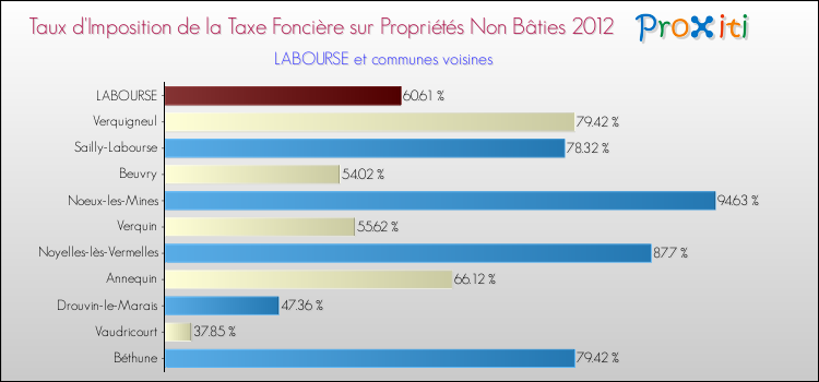 Taux d'imposition de la taxe foncière sur les immeubles et terrains non batis 2012 pour LABOURSE et les communes proches Comparaison des taux d'imposition de la taxe foncière sur les immeubles et terrains non batis 2012 pour LABOURSE et les communes voisines