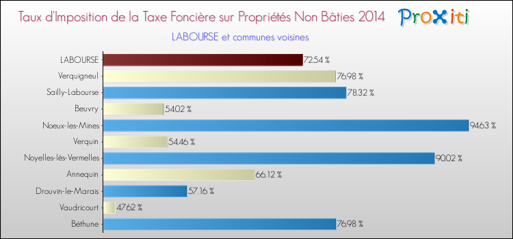 Taux d'imposition de la taxe foncière sur les immeubles et terrains non batis 2014 pour LABOURSE et les communes proches Comparaison des taux d'imposition de la taxe foncière sur les immeubles et terrains non batis 2014 pour LABOURSE et les communes voisines