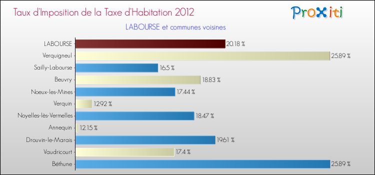 Taux d'imposition de la taxe d'habitation 2012 pour LABOURSE et les communes proches Comparaison des taux d'imposition de la taxe d'habitation 2012 pour LABOURSE et les communes voisines