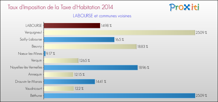 Taux d'imposition de la taxe d'habitation 2014 pour LABOURSE et les communes proches Comparaison des taux d'imposition de la taxe d'habitation 2014 pour LABOURSE et les communes voisines