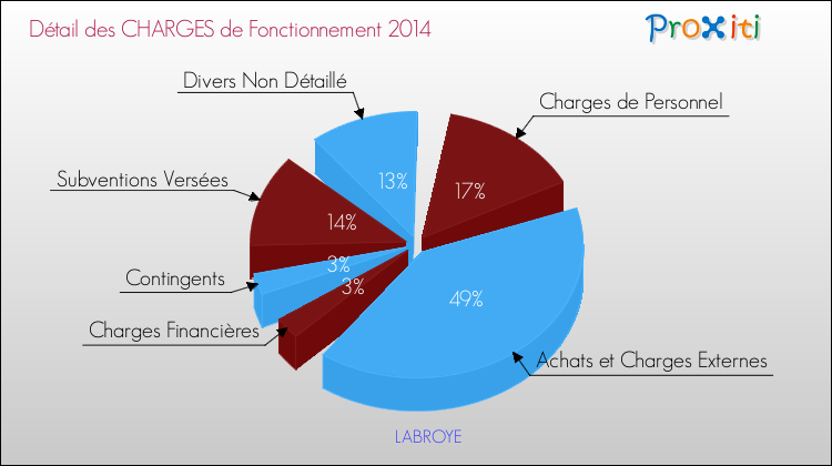 Décomposition des Charges de Fonctionnement 2014 de la commune de LABROYE Charges de Fonctionnement 2014 pour la commune de LABROYE