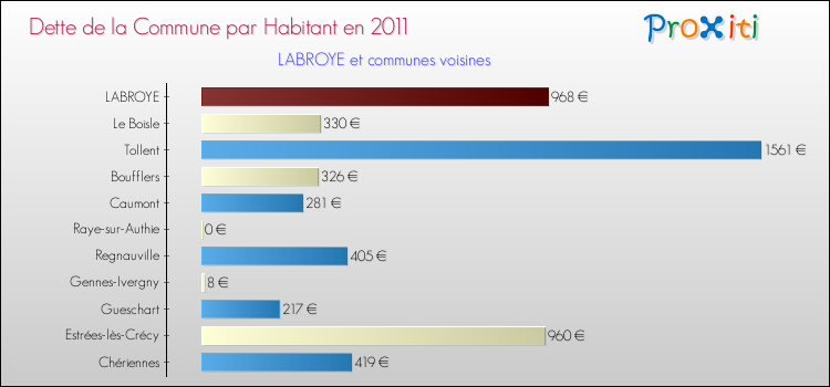 Dette par habitant de la commune en 2011 pour LABROYE et les communes proches Comparaison de la dette par habitant de la commune en 2011 pour LABROYE et les communes voisines