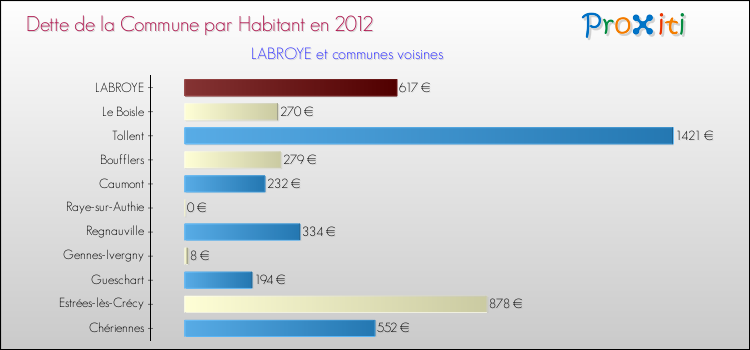 Dette par habitant de la commune en 2012 pour LABROYE et les communes proches Comparaison de la dette par habitant de la commune en 2012 pour LABROYE et les communes voisines