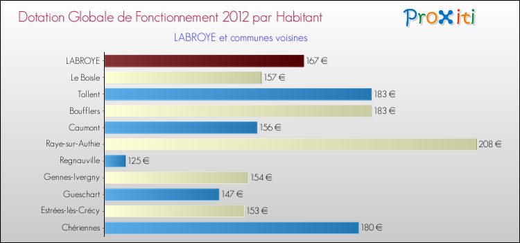 Montant des dotations globales de fonctionnement DGF par Habitant pour LABROYE et les communes proches Comparaison des des dotations globales de fonctionnement DGF par habitant pour LABROYE et les communes voisines