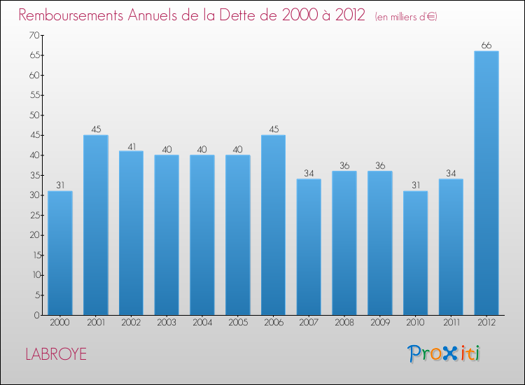 Evolution de l'annuité de la dette pour la commune de LABROYE de 2000 à 2012 Annuités de la dette pour LABROYE de 2000 à 2012