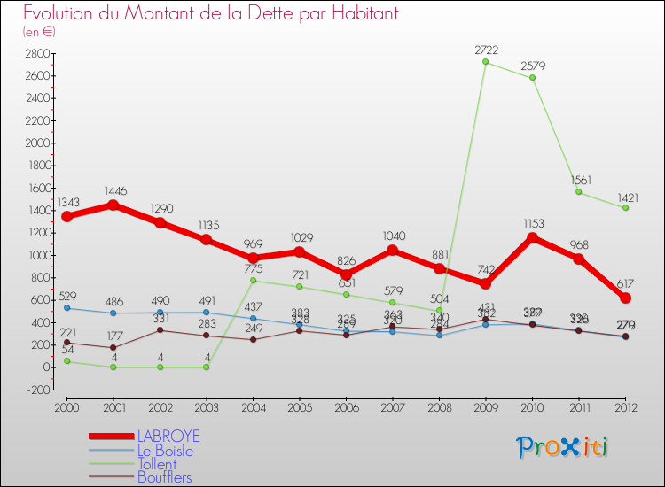 Evolution de la dette par habitant pour la commune de LABROYE et les communes proches de 2000 à 2012 Comparaison de la dette par habitant pour LABROYE et les communes voisines de 2000 à 2012