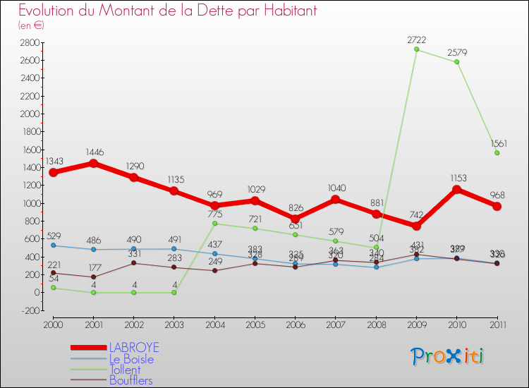 Evolution de la dette par habitant pour la commune de LABROYE et les communes proches Comparaison de la dette par habitant pour LABROYE et les communes voisines