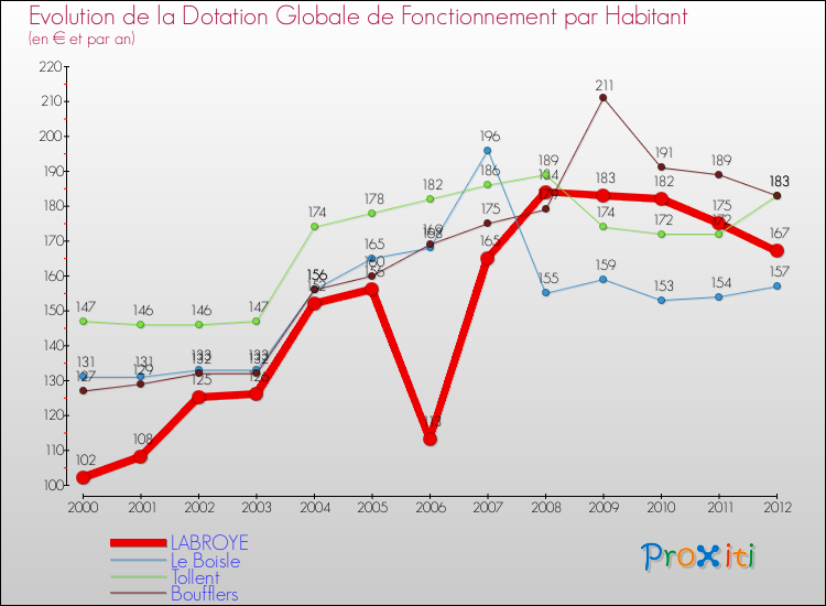 Evolution et montant de la dotation globale de fonctionnement par Habitant pour LABROYE et les communes proches Comparaison des dotations globales de fonctionnement par habitant pour LABROYE et les communes voisines