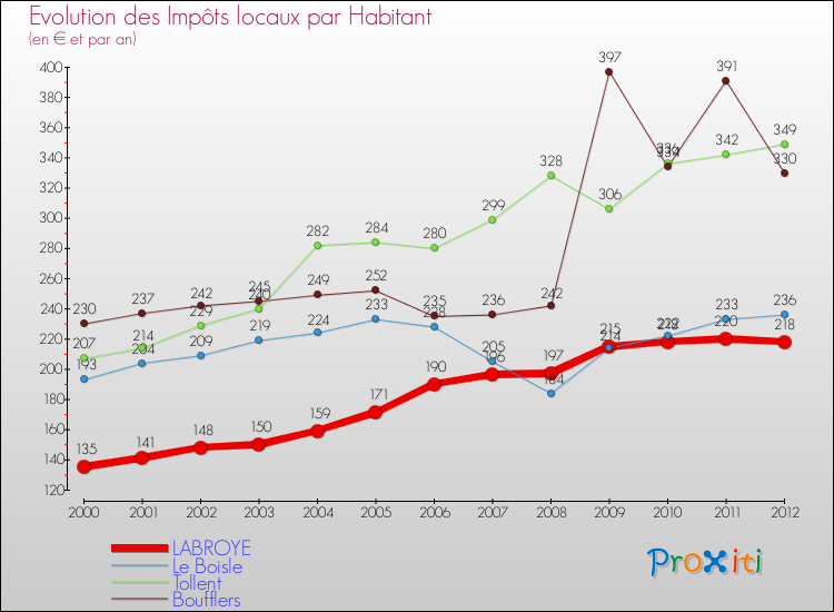 Evolution et montant des impôts locaux par Habitant pour LABROYE et les communes proches Comparaison des impôts locaux par habitant pour LABROYE et les communes voisines