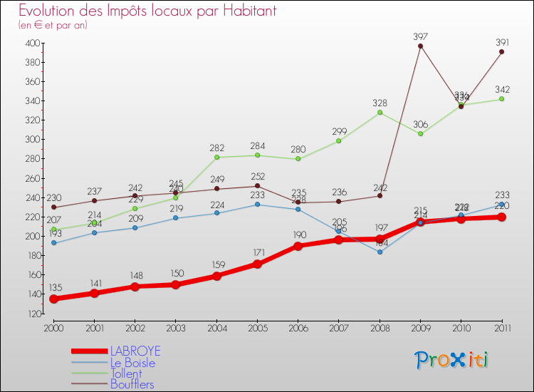 Evolution et montant des impôts locaux par Habitant pour LABROYE et les communes proches Comparaison des impôts locaux par habitant pour LABROYE et les communes voisines