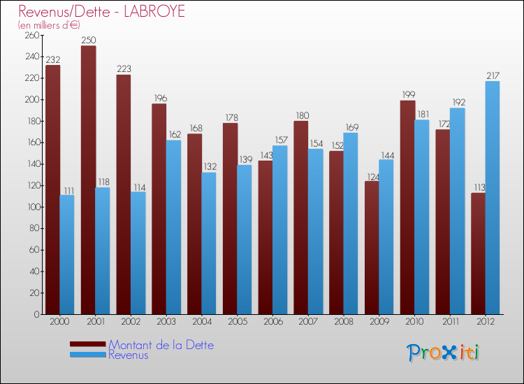 Evolution comparée de la dette et des revenus pour la commune de LABROYE de 2000 à 2012 Comparaison de la dette et des revenus pour LABROYE de 2000 à 2012