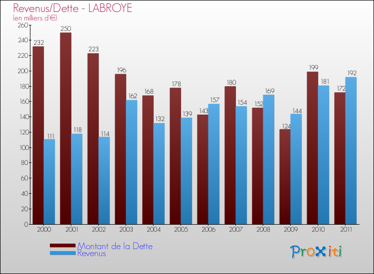 Evolution comparée de la dette et des revenus pour la commune de LABROYE de 2000 à 2011 Comparaison de la dette et des revenus pour LABROYE de 2000 à 2011
