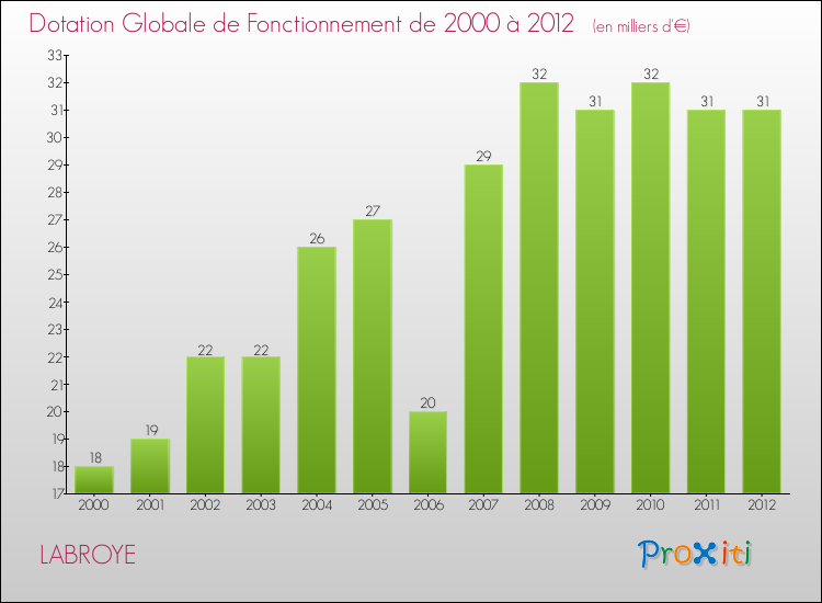 Evolution du montant de la Dotation Globale de Fonctionnement pour la commune de LABROYE de 2000 à 2012 Evolution du montant de la Dotation Globale de Fonctionnement pour LABROYE de 2000 à 2012