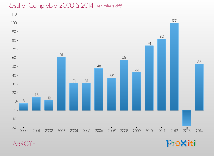 Evolution du résultat comptable pour la commune de LABROYE de 2000 à 2014 Evolution du résultat comptable pour LABROYE de 2000 à 2014