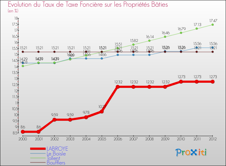 Evolution du taux de la taxe foncière sur le bati pour LABROYE et les communes proches de 2000 à 2012 Comparaison des taux de taxe foncière sur le bati pour LABROYE et les communes voisines de 2000 à 2012