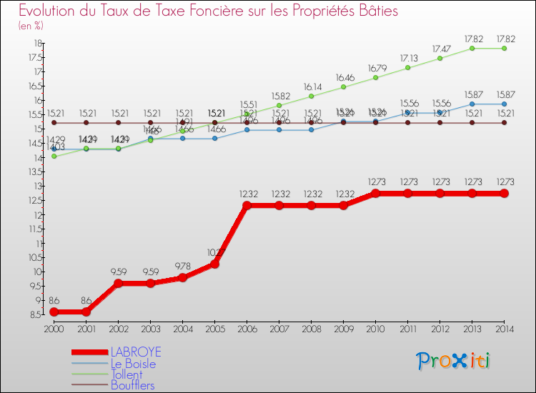 Evolution du taux de la taxe foncière sur le bati pour LABROYE et les communes proches de 2000 à 2014 Comparaison des taux de taxe foncière sur le bati pour LABROYE et les communes voisines de 2000 à 2014
