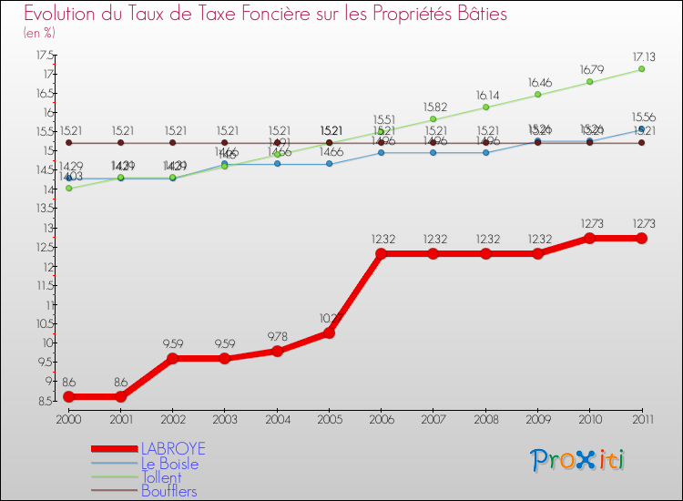 Evolution du taux de la taxe foncière sur le bati pour LABROYE et les communes proches Comparaison des taux de taxe foncière sur le bati pour LABROYE et les communes voisines