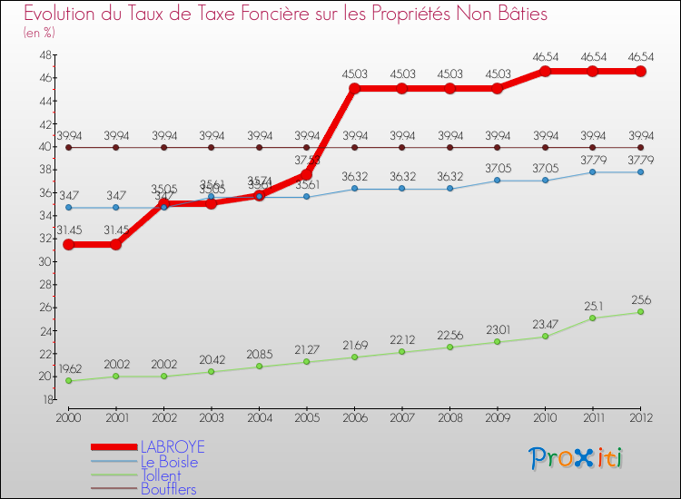 Evolution du taux de la taxe foncière sur les immeubles et terrains non batis pour LABROYE et les communes proches de 2000 à 2012 Comparaison des taux de la taxe foncière sur les immeubles et terrains non batis pour LABROYE et les communes voisines de 2000 à 2012