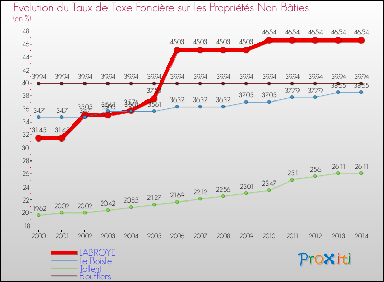 Evolution du taux de la taxe foncière sur les immeubles et terrains non batis pour LABROYE et les communes proches de 2000 à 2014 Comparaison des taux de la taxe foncière sur les immeubles et terrains non batis pour LABROYE et les communes voisines de 2000 à 2014