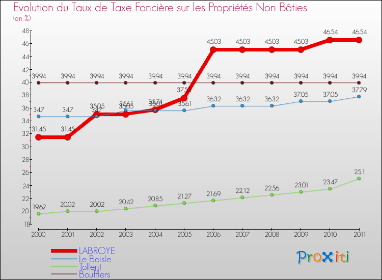 Evolution du taux de la taxe foncière sur les immeubles et terrains non batis pour LABROYE et les communes proches Comparaison des taux de la taxe foncière sur les immeubles et terrains non batis pour LABROYE et les communes voisines