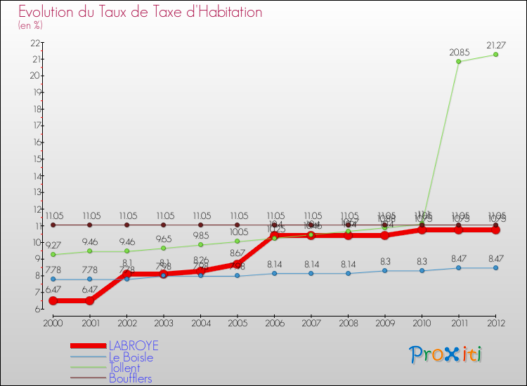 Evolution du taux de la taxe d'habitation pour LABROYE et les communes proches Comparaison des taux de la taxe d'habitation pour LABROYE et les communes voisines