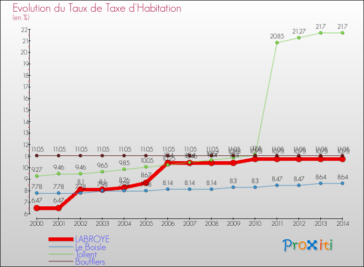 Evolution du taux de la taxe d'habitation pour LABROYE et les communes proches de 2000 à 2014 Comparaison des taux de la taxe d'habitation pour LABROYE et les communes voisines de 2000 à 2014