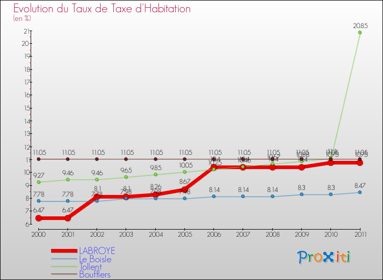 Evolution du taux de la taxe d'habitation pour LABROYE et les communes proches Comparaison des taux de la taxe d'habitation pour LABROYE et les communes voisines