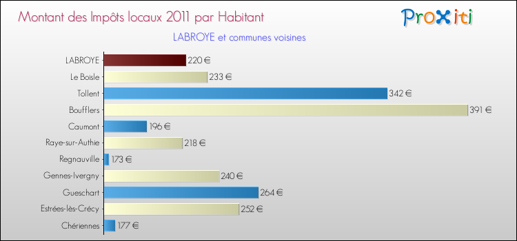 Montant des impôts locaux par Habitant pour LABROYE et les communes proches Comparaison des impôts locaux par habitant pour LABROYE et les communes voisines