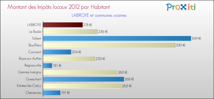 Montant des impôts locaux par Habitant pour LABROYE et les communes proches Comparaison des impôts locaux par habitant pour LABROYE et les communes voisines