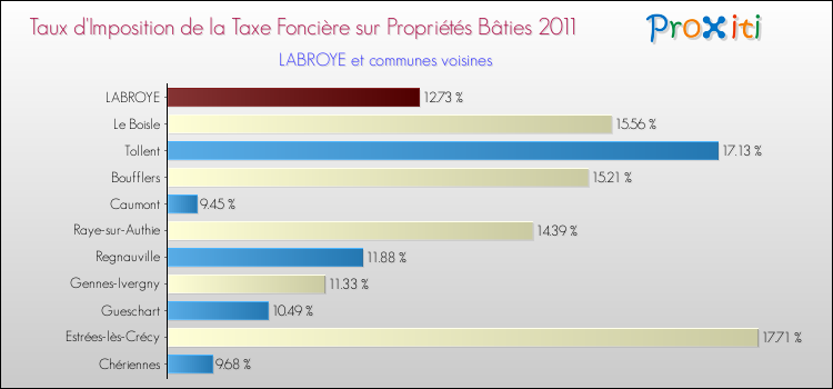Taux d'imposition de la taxe foncière sur le bati 2011 pour LABROYE et les communes proches Comparaison des taux d'imposition de la taxe foncière sur le bati 2011 pour LABROYE et les communes voisines