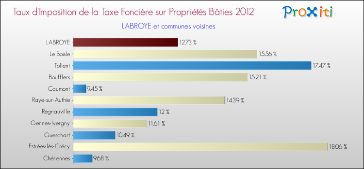 Taux d'imposition de la taxe foncière sur le bati 2012 pour LABROYE et les communes proches Comparaison des taux d'imposition de la taxe foncière sur le bati 2012 pour LABROYE et les communes voisines