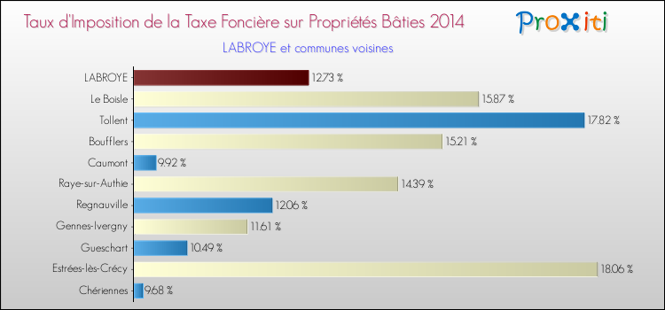 Taux d'imposition de la taxe foncière sur le bati 2014 pour LABROYE et les communes proches Comparaison des taux d'imposition de la taxe foncière sur le bati 2014 pour LABROYE et les communes voisines