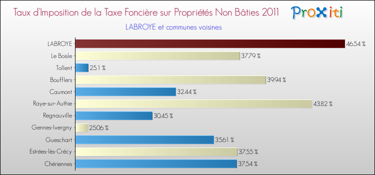 Taux d'imposition de la taxe foncière sur les immeubles et terrains non batis 2011 pour LABROYE et les communes proches Comparaison des taux d'imposition de la taxe foncière sur les immeubles et terrains non batis 2011 pour LABROYE et les communes voisines